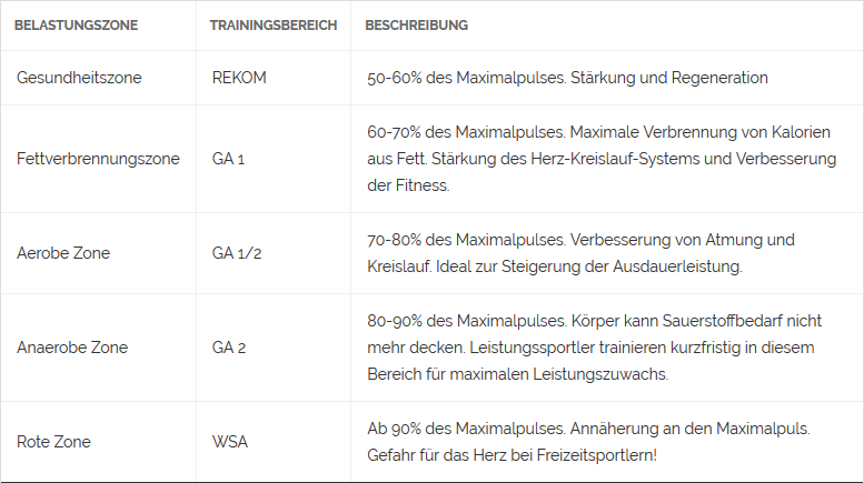 Trainingspuls Tabelle